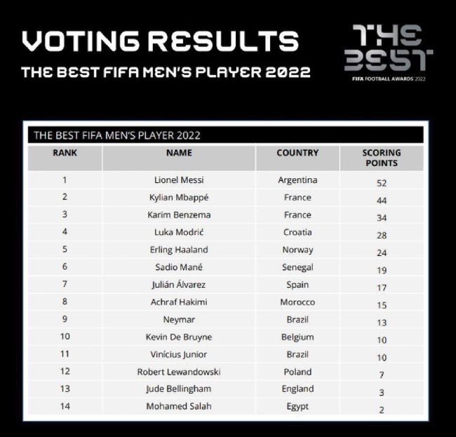 官方：梅西当选Sofascore年度最佳35岁及以上球员在知名足球数据机构Sofascore的评选中，36岁的梅西当选年度最佳35岁及以上球员。